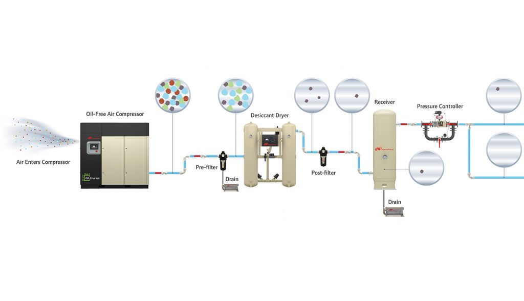 An illustration of an industrial compressed air system by Arle Compressors of Florida, displaying components such as an air compressor, desiccant dryer, filters, a receiver (storage tank), and a